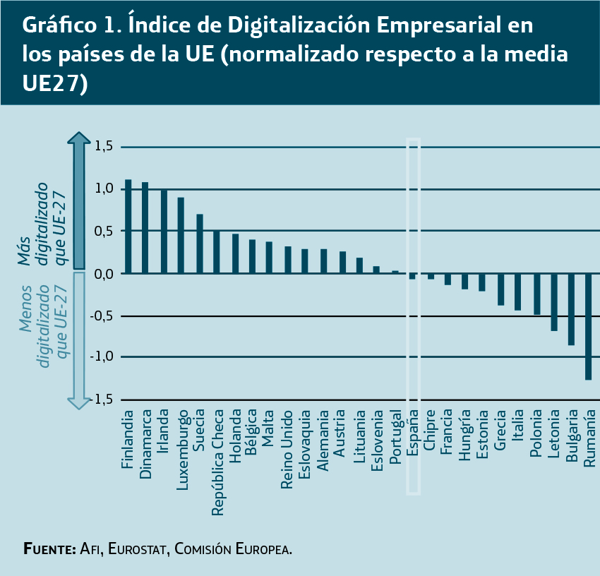 índice de digitalización empresarial en los países de la Unión Europea (normalizado respecto a la media de la UE27)