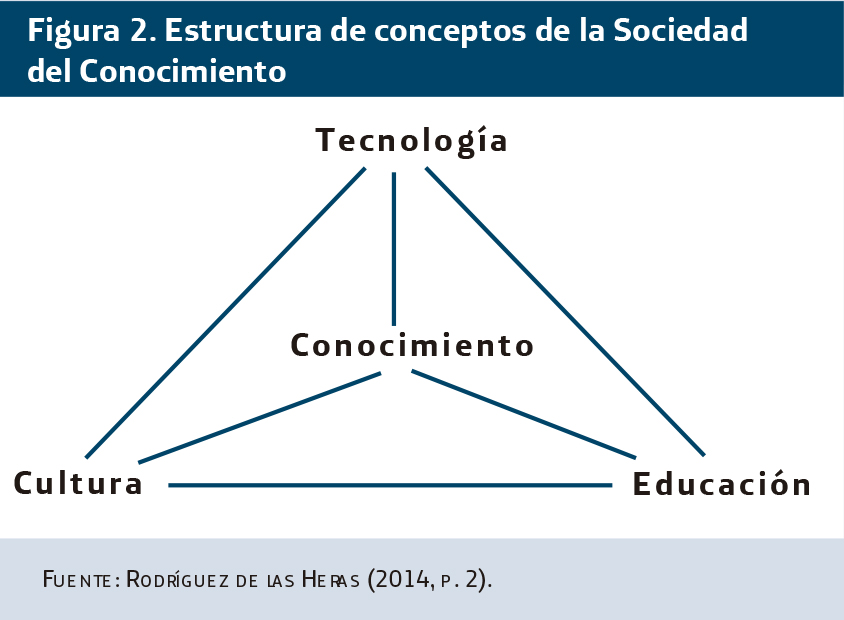estructura de conceptos de la sociedad del conocimiento