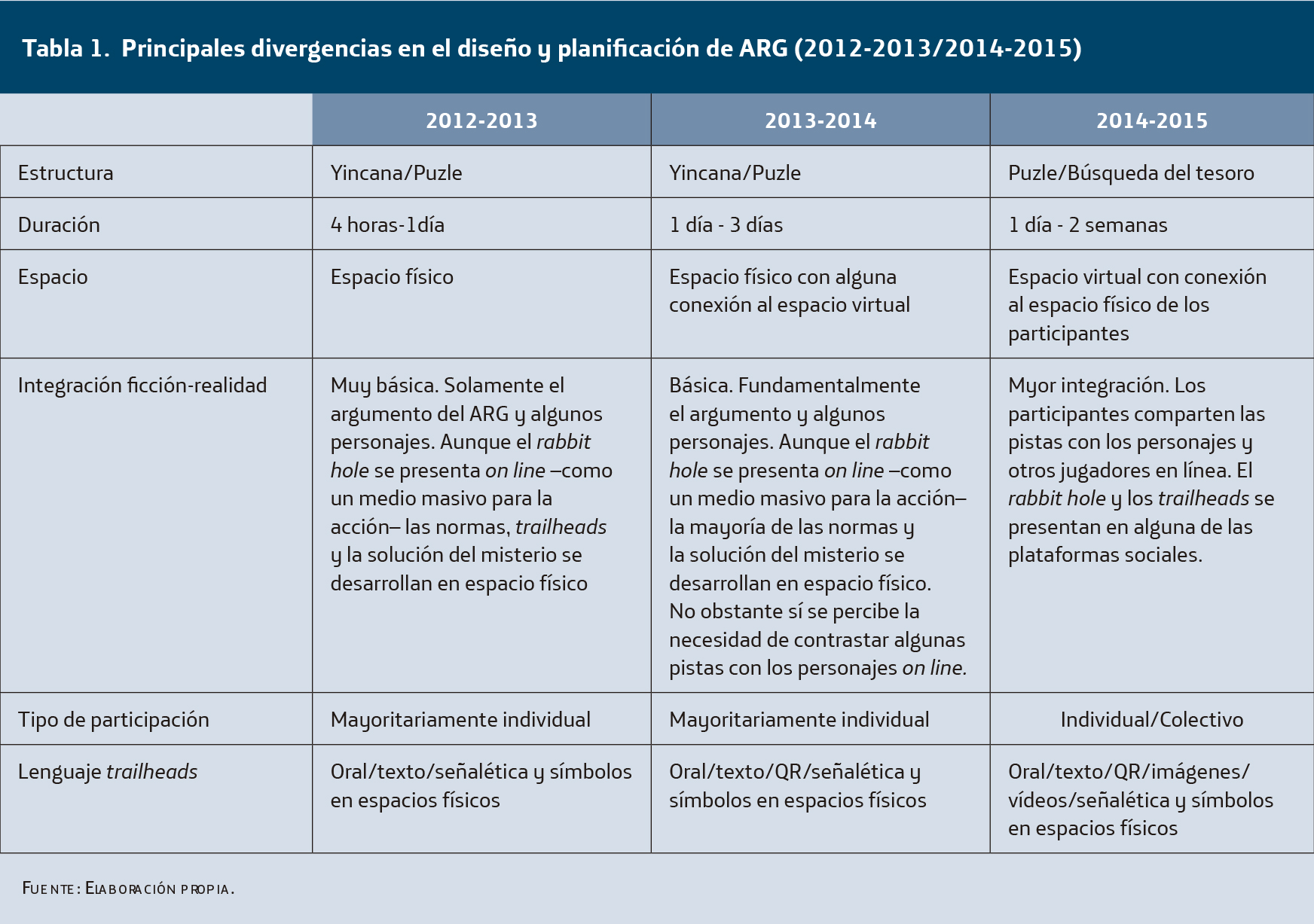 principales divergencias en el diseño y planificación de ARG (2012-2013, 2014-2015))