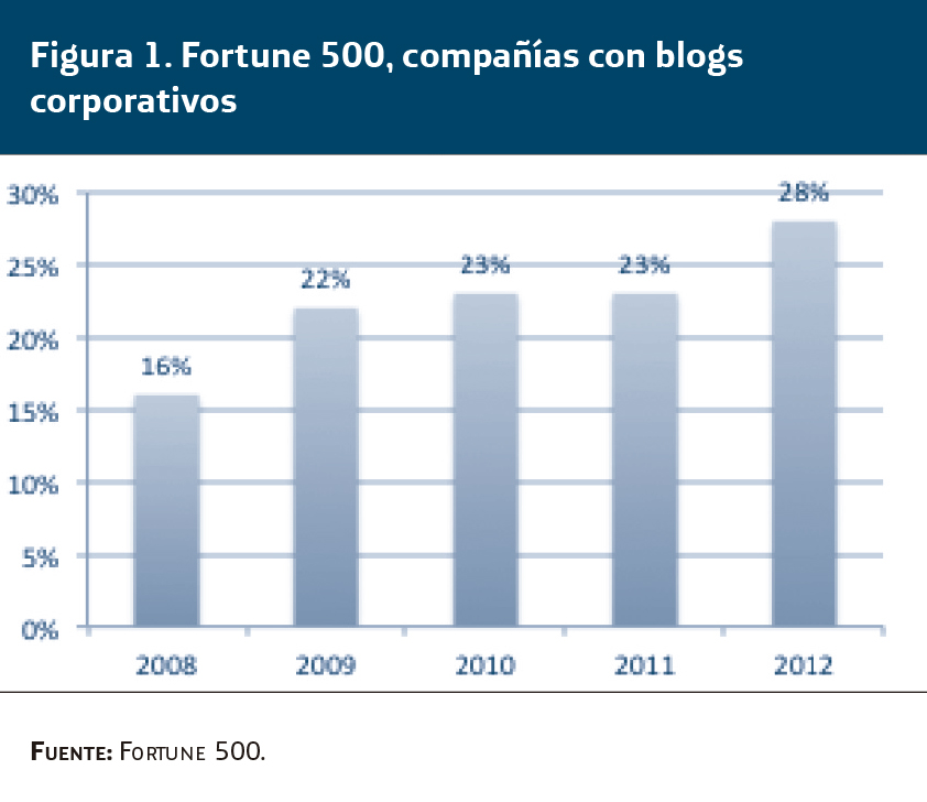fortune 500 compañías con blogs corporativos