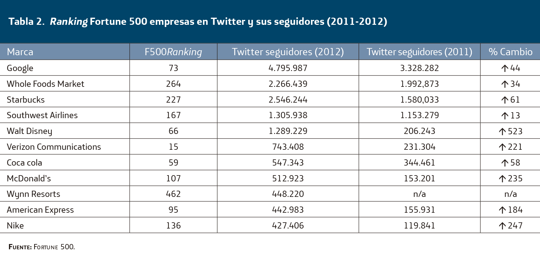 ranking fortune 500 empresas en Twitter y sus seguidores 2011-2012