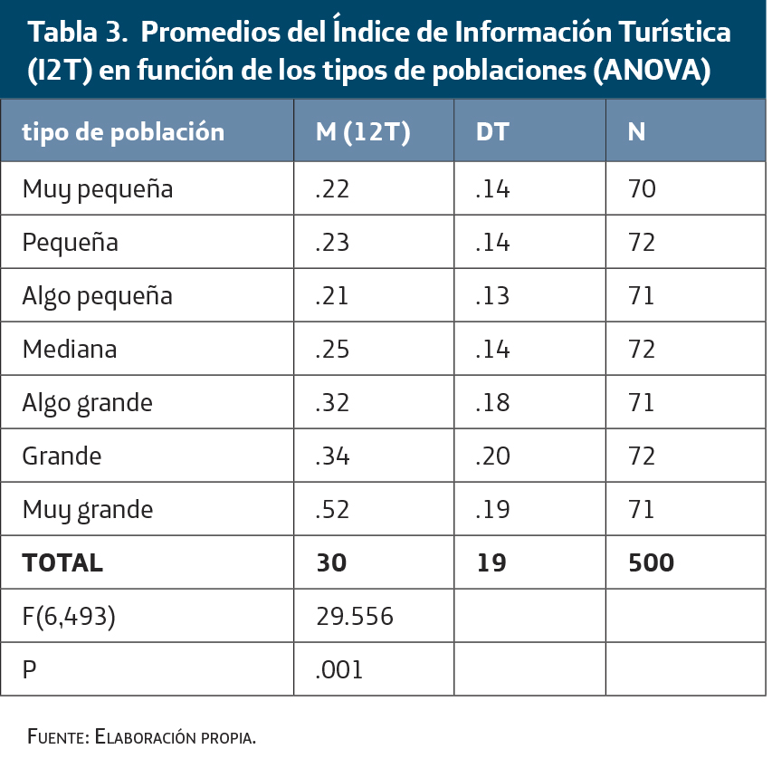 promedios del índice de información turística 12T en función de los tipos de poblaciones ANOVA
