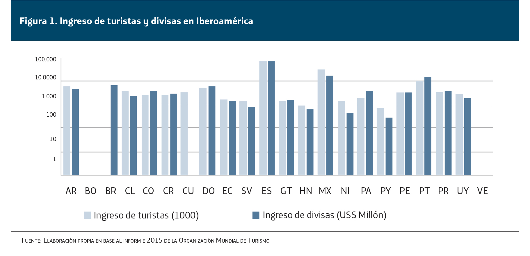 ingresos de turistas y divisas en Iberoamérica