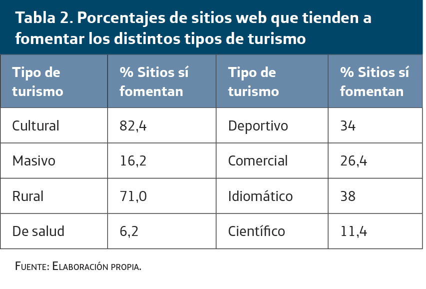 porcentajes de sitios web que atienden a fomentar los distintos tipos de turismo