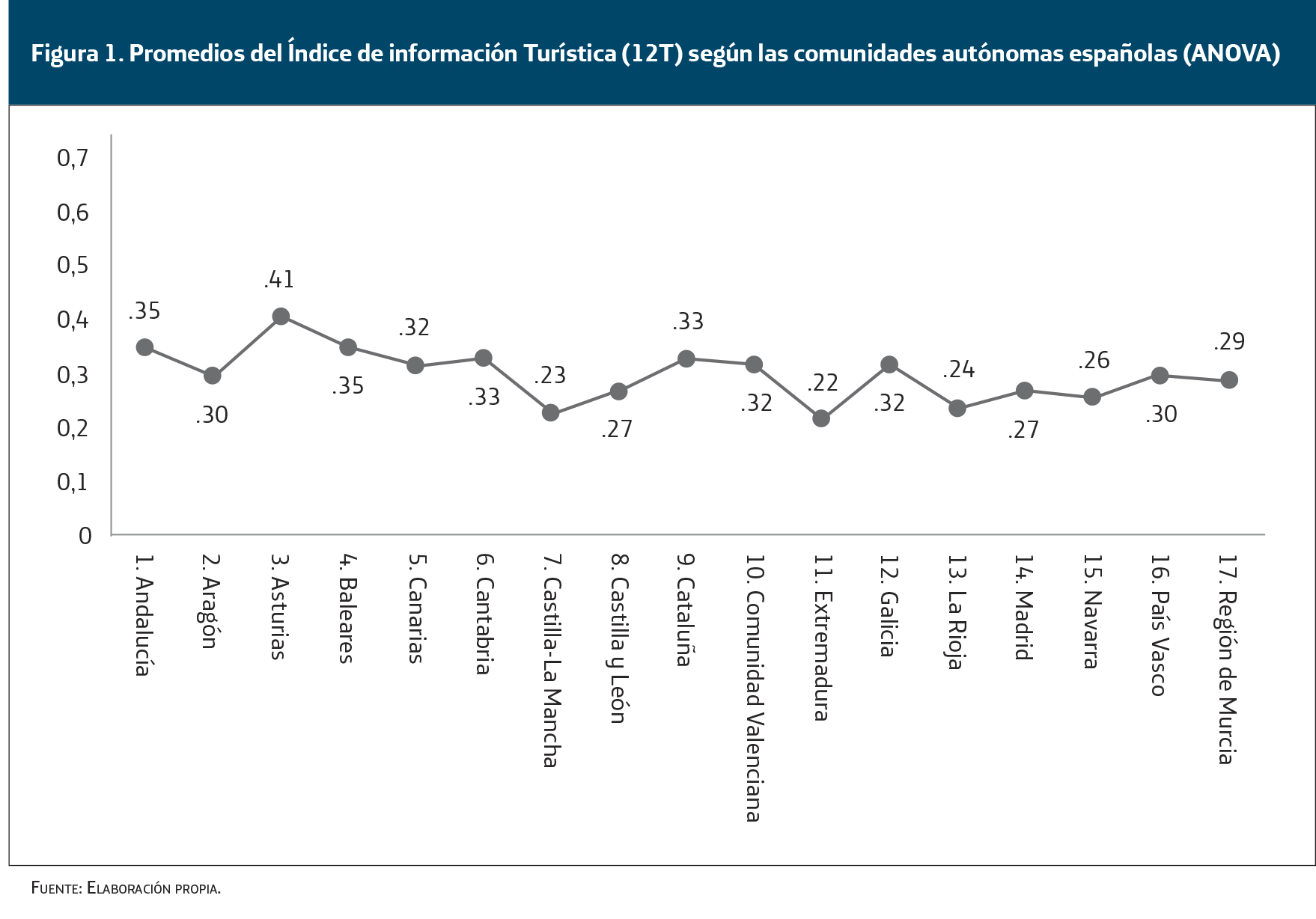 promedios del índice de información turística según las comunidades autónomas españolas ANOVA