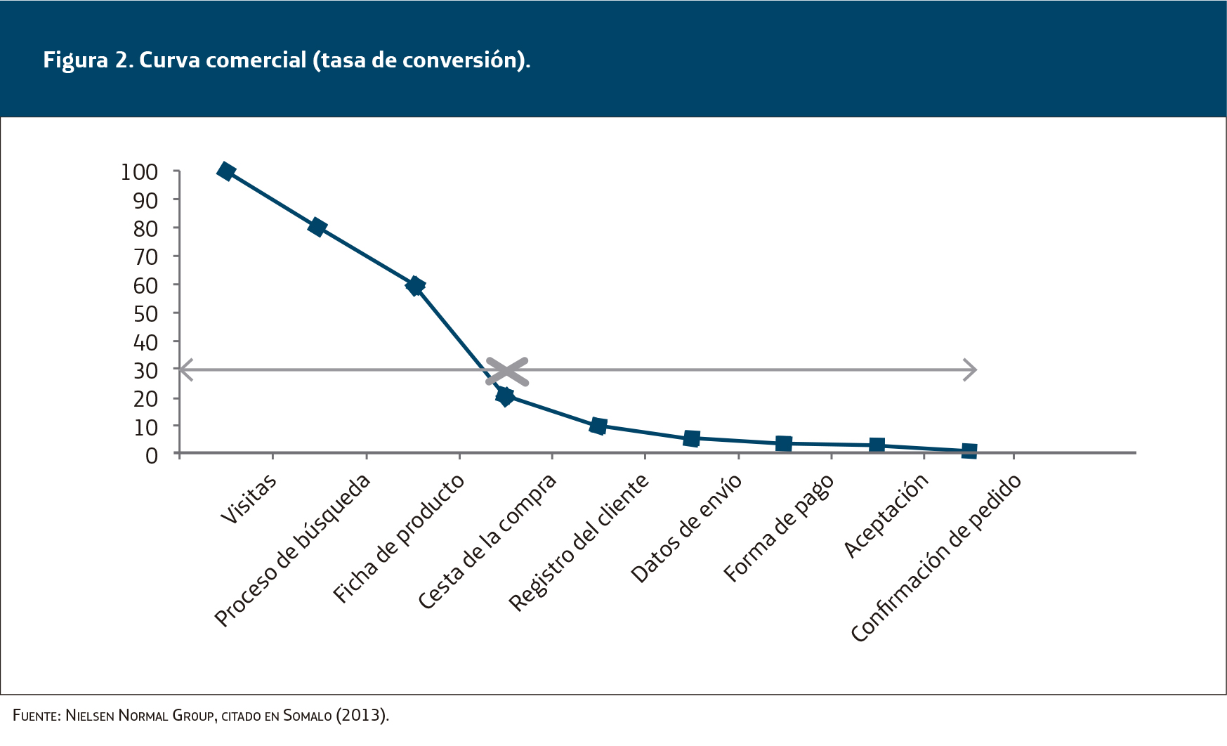 curva comercial (tasa de conversión)