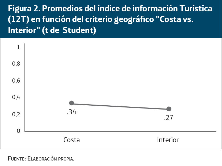 promedios del índice de información turística 12T en función del criterio geográfico Costa versus Interior (t de Student)