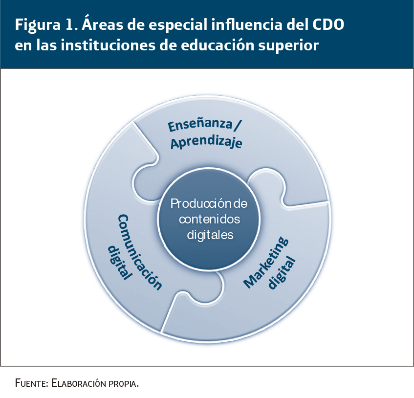 Áreas de especial influencia del CDO en las instituciones de educación superior
