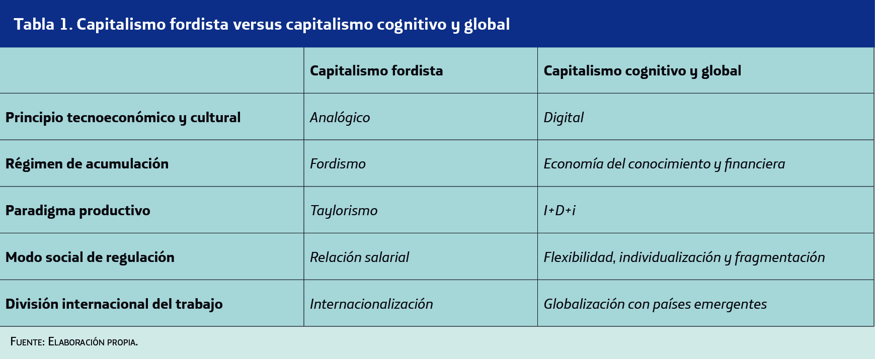 capitalismo fordista versus capitalismo cognitivo y global