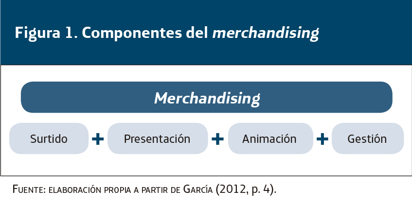 componentes del merchandising