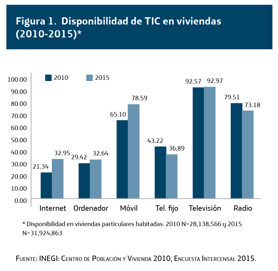 Disponibilidad de TIC en viviendas particulares habitadas 2010-2015