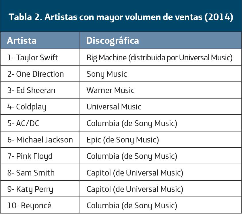  Artistas con mayor volumen de ventas (2014)