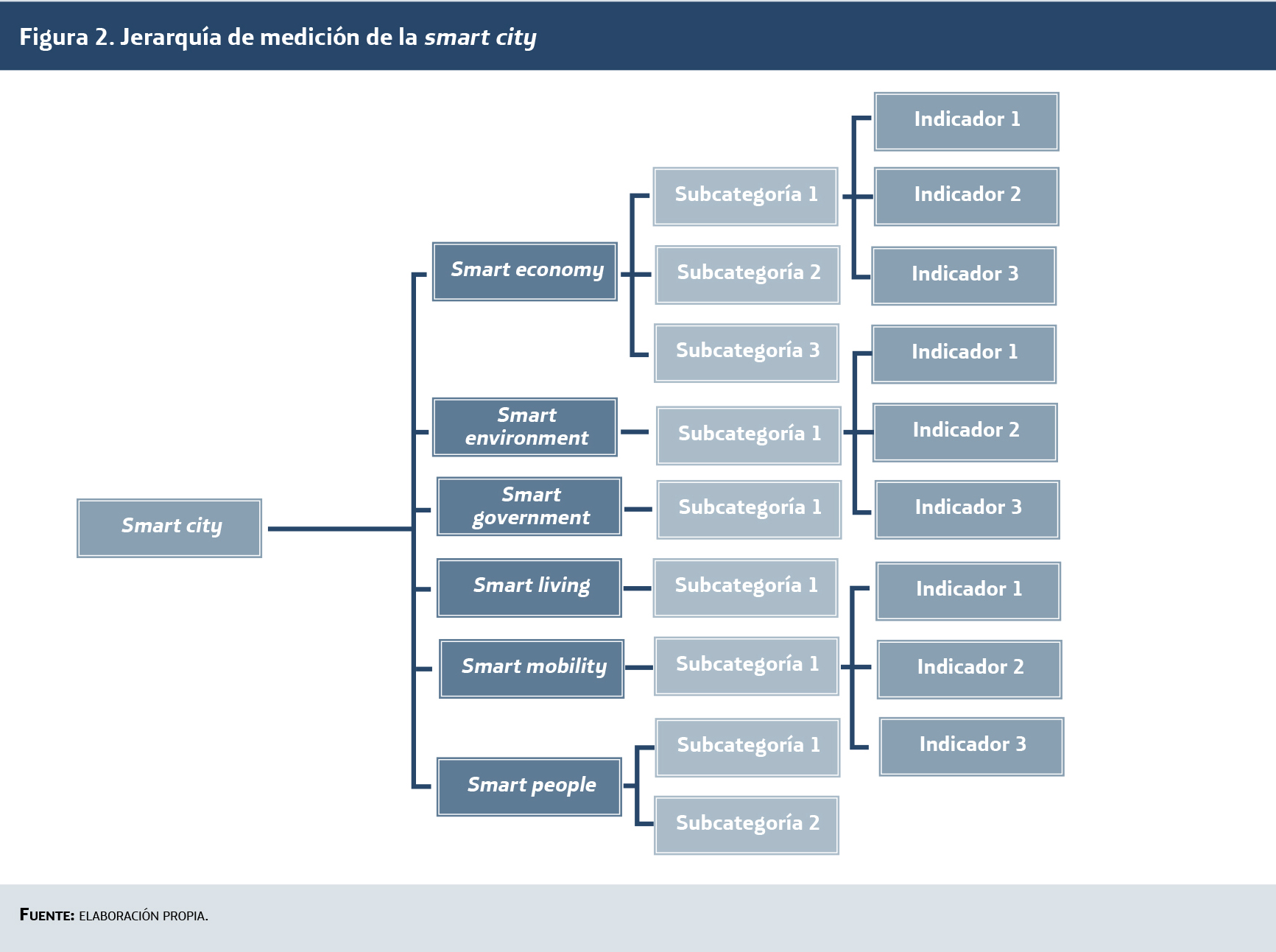 Jerarquía de medición de la smart city