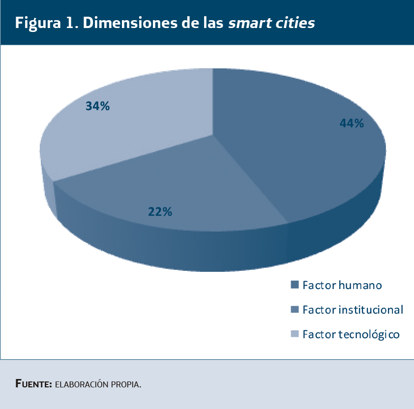 Dimensiones de las smart cities