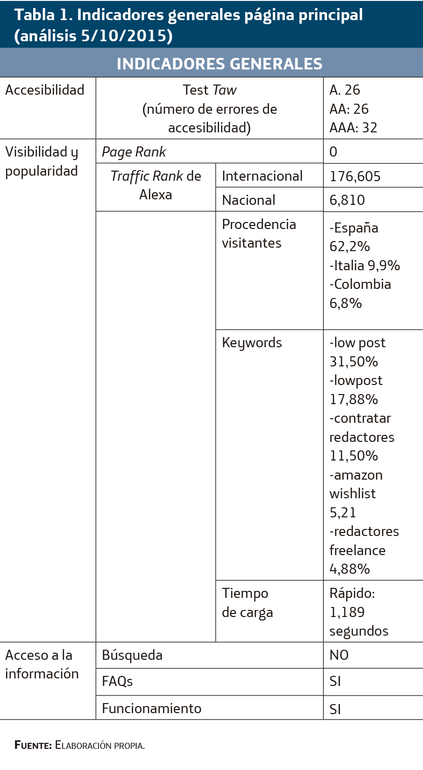 Indicadores generales página principal (análisis 5/10/2015)