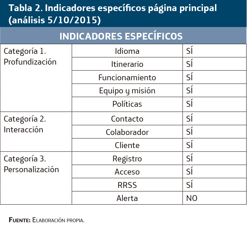  Indicadores específicos página principal (análisis 5/10/2015