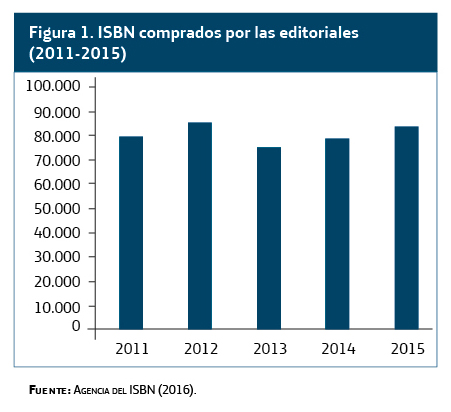 ISBN comprados por las editoriales (2011-2015)