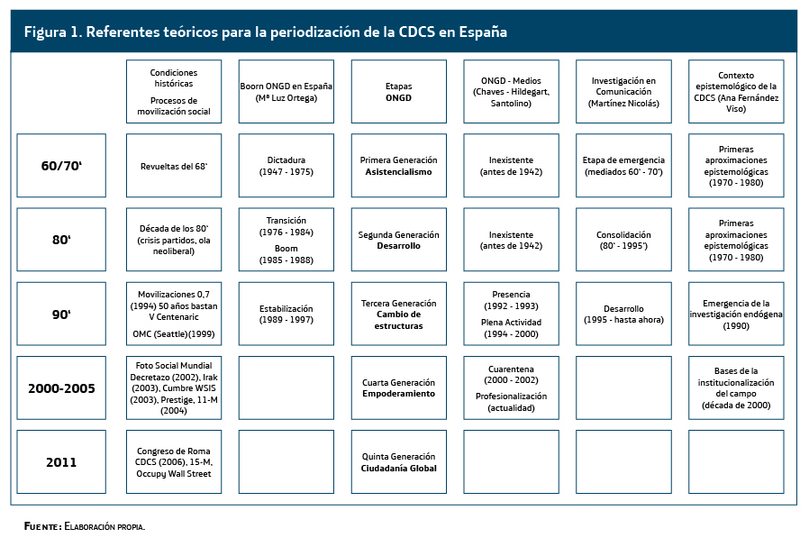 Referentes teóricos para la periodización de la CDCS en España