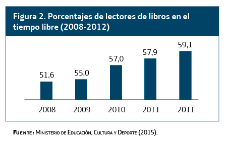Porcentajes de lectores de libros en el tiempo libre (2008-2012)