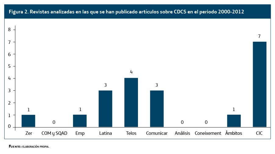 revistas analizadas en las que se han publicado artículos sobre CDCS en el periodo 2000-2012