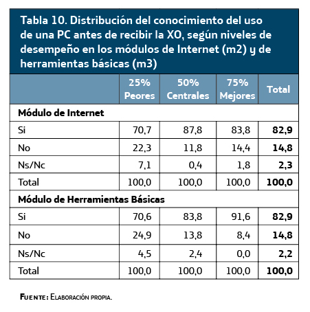 Distribución del conocimiento del uso de una PC antes de recibir la XO, según niveles de desempeño en los módulos de Internet (m2) y de herramientas básicas (m3)