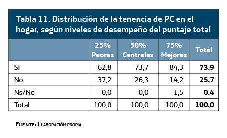 Distribución de la tenencia de PC en el hogar, según niveles de desempeño del puntaje total