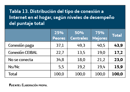 Distribución del tipo de conexión a Internet en el hogar, según niveles de desempeño del puntaje total
