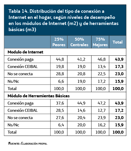 Distribución del tipo de conexión a Internet en el hogar, según niveles de desempeño en los módulos de Internet (m2) y de herramientas básicas (m3)
