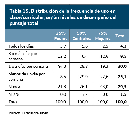 Distribución de la frecuencia de uso en clase/curricular, según niveles de desempeño del puntaje total