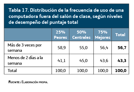 Distribución de la frecuencia de uso de una computadora fuera del salón de clase, según niveles de desempeño del puntaje total