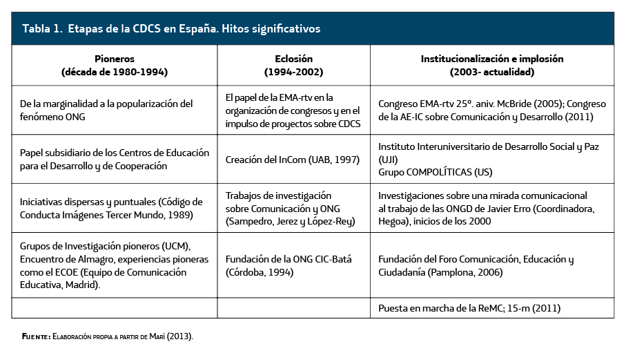 Etapas de la CDCS en España. Hitos significativos