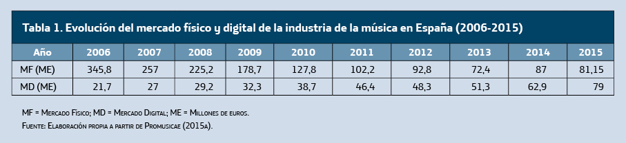 evolución del mercado físico y digital de la industria de la música en España (2006-2015)