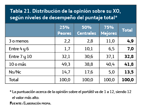 Distribución de la opinión sobre su XO, según niveles de desempeño del puntaje total 