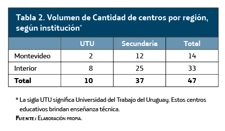 volumen de cantidad de centros por región, según institución