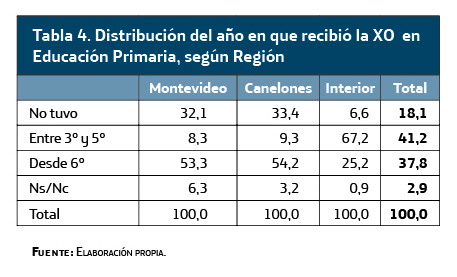 distribución del año en que recibió la XO en Educación Primaria, según región