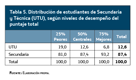 distribución de estudiantes de secundaria y técnica (UTU), según niveles de desempeño del puntaje total