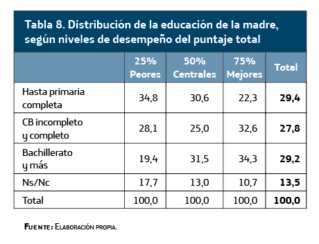 Distribución de la educación de la madre, según niveles de desempeño del puntaje total