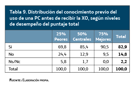 Distribución del conocimiento previo del uso de un PC antes de recibir la XO, según niveles de desempeño del puntaje total