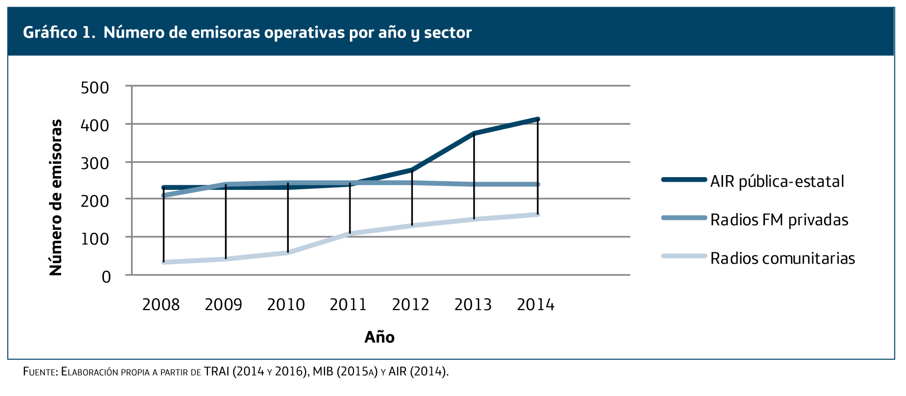 Número de emisoras operativas por año y sector