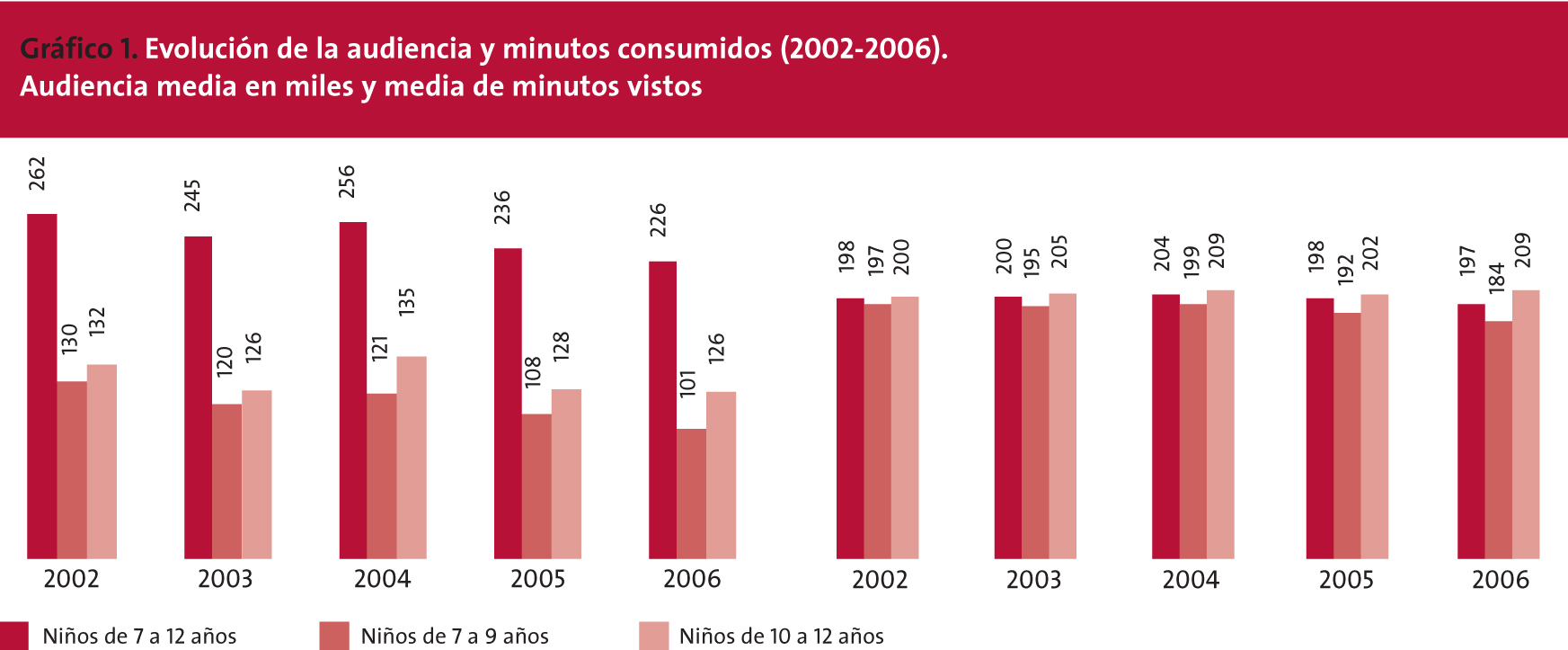 EVOLUCIÓN DE LA AUDIENCIA Y MINUTOS CONSUMIDOS (2002-2006). AUDIENCIA MEDIA EN MILES Y MEDIA DE MINUTOS VISTOS