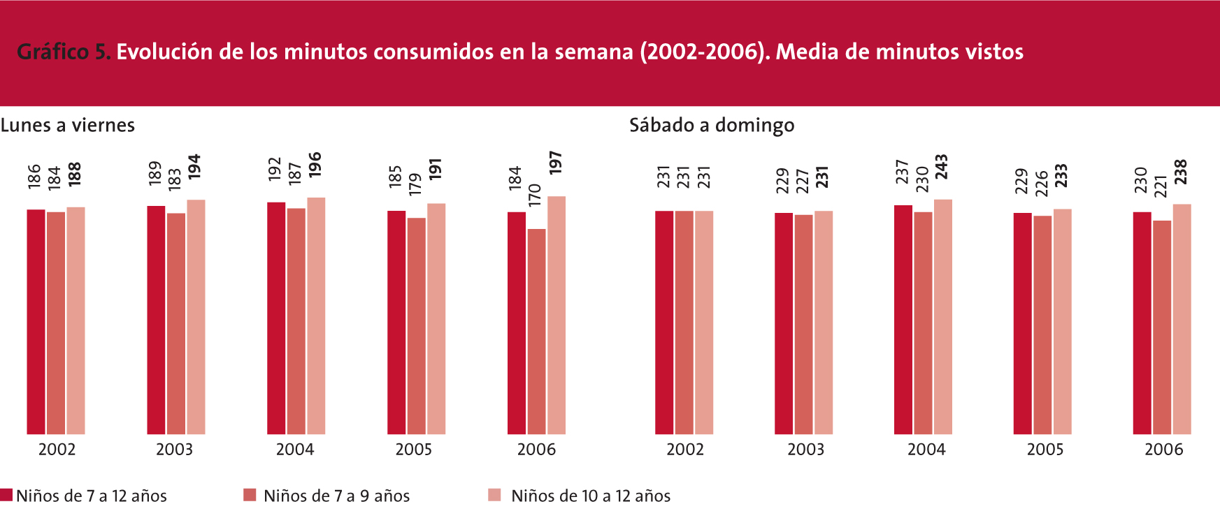 EVOLUCIÓN DE LOS MINUTOS CONSUMIDOS EN LA SEMANA (2002-2006). MEDIA DE MINUTOS VISTOS.