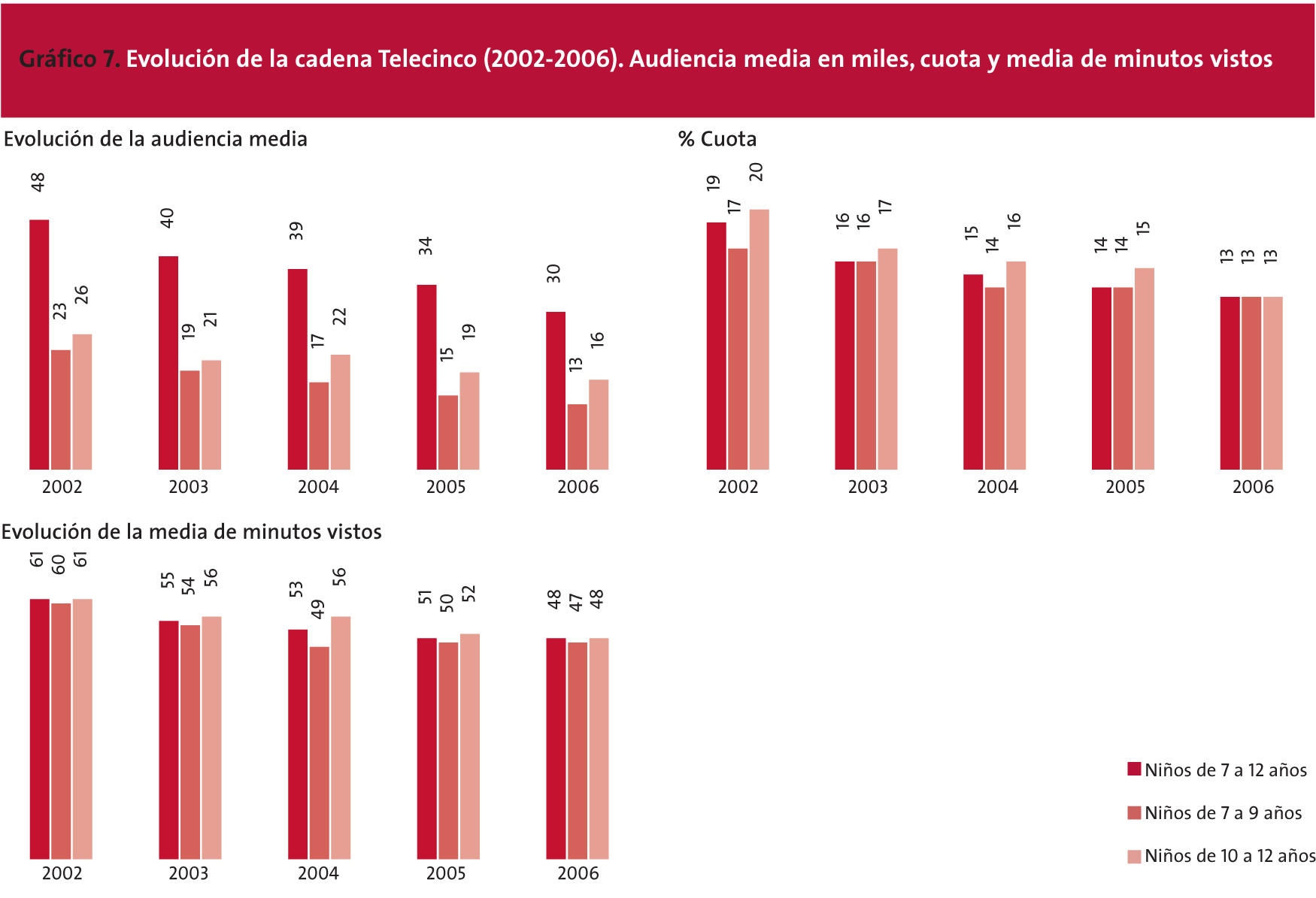 EVOLUCIÓN DE LA CADENA TELECINCO (2002-2006). AUDIENCIA MEDIA EN MILES, CUOTA Y MEDIA DE MINUTOS VISTOS