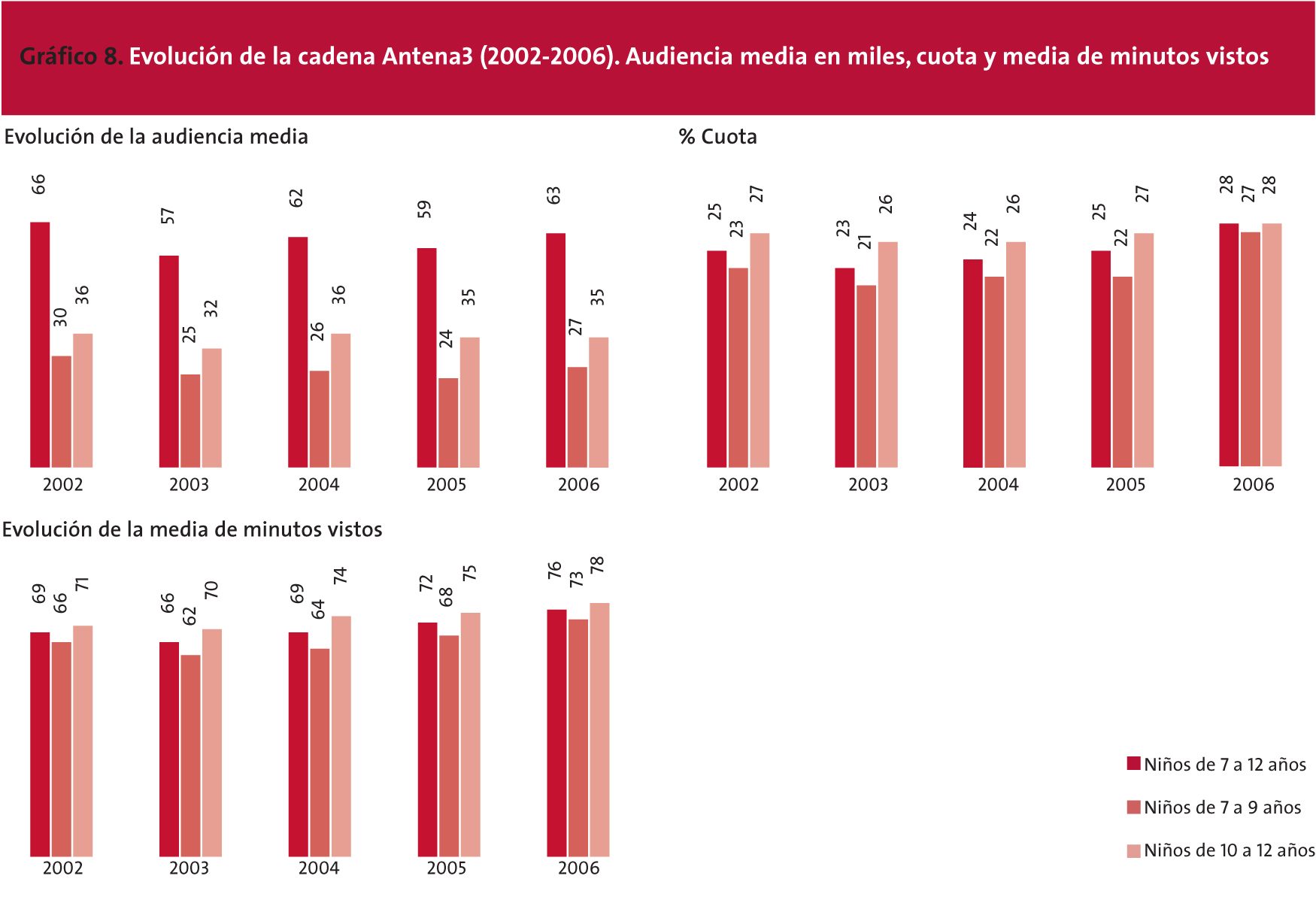 EVOLUCIÓN DE LA CADENA ANTENA 3 (2002-2006). AUDIENCIA MEDIA EN MILES, CUOTA Y MEDIA DE MINUTOS VISTOS.