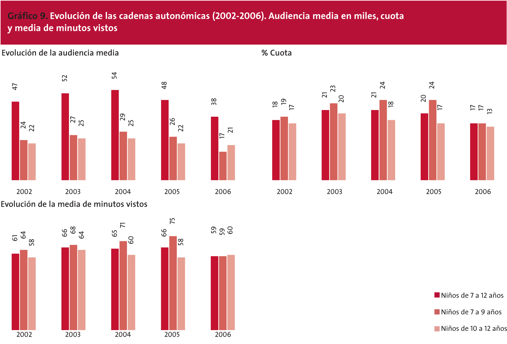 EVOLUCIÓN DE LAS CADENAS AUTONÓMICAS (2002-2006). AUDIENCIA MEDIA EN MILES, CUOTA Y MEDIA DE MINUTOS VISTOS.