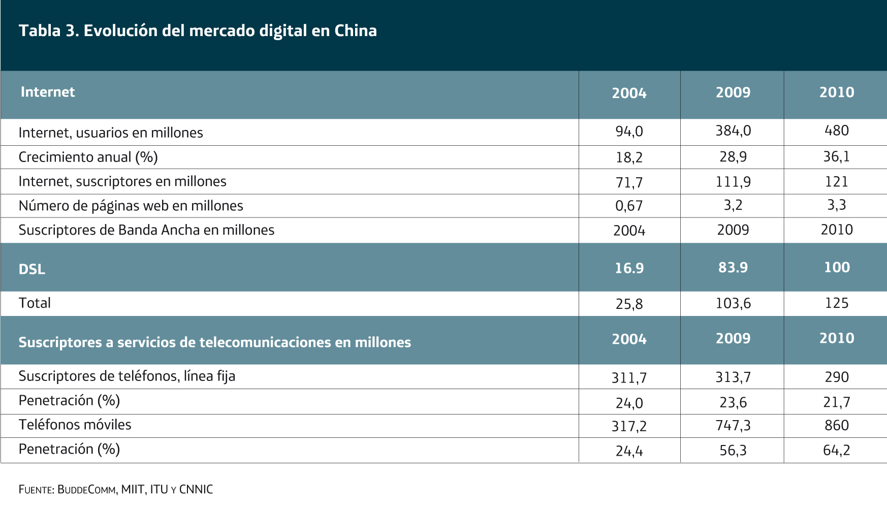 Tabla 3. Evolución del mercado digital en China
