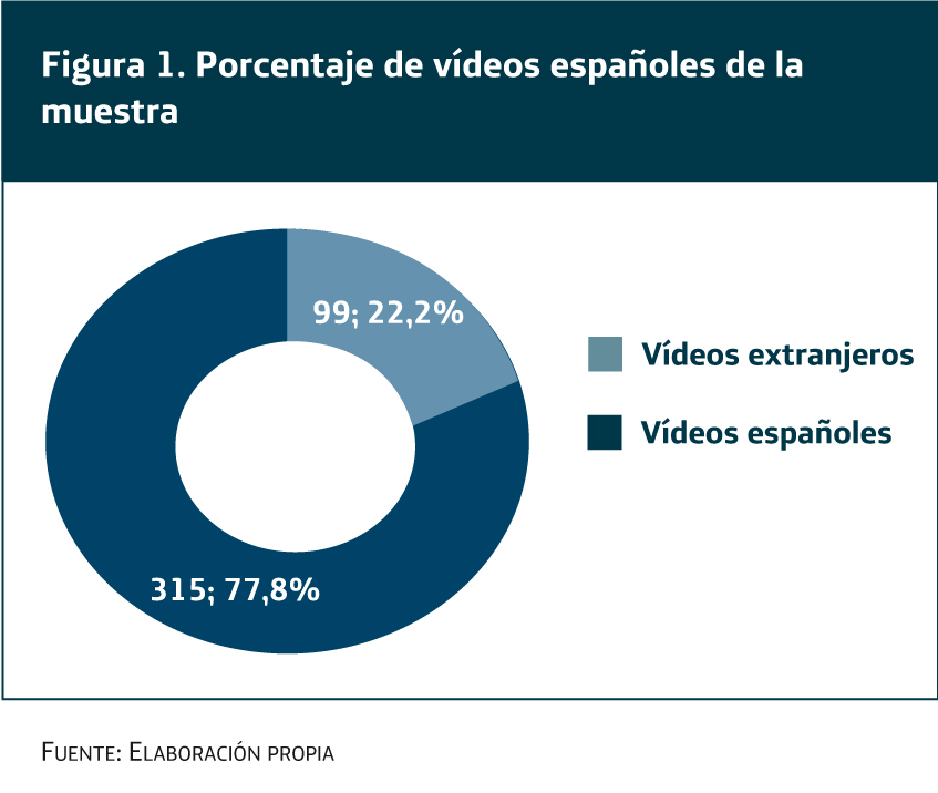 porcentaje de vídeos españoles de la muestra