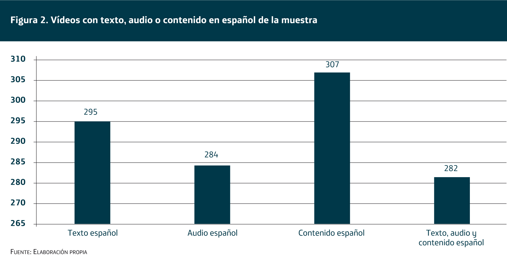 vídeos con texto, audio o contenido en español de la muestra