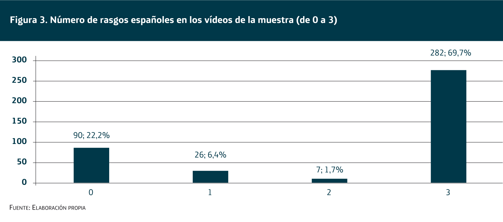 Número de rasgos españoles en los vídeos de la muestra (de 0 a 3)