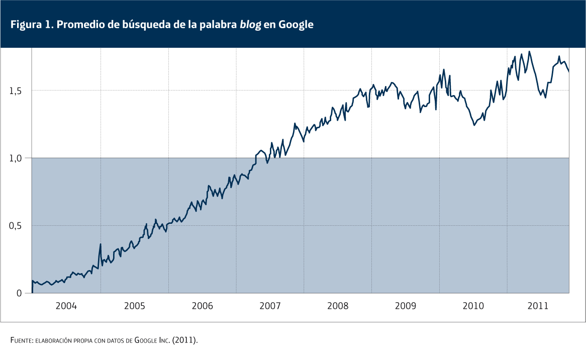 promedio de búsqueda de la palabra blog en Google