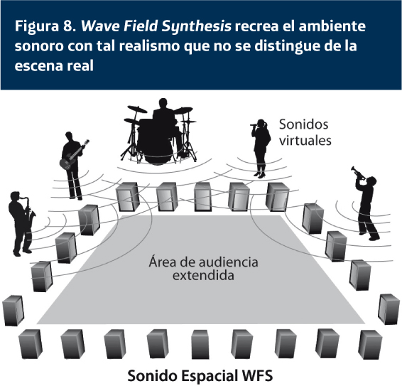 Wave Field Synthesis